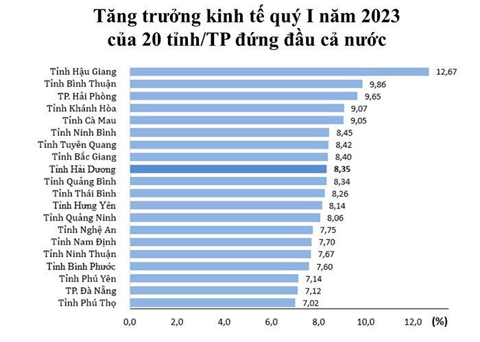 thu-hang-tang-truong-kinh-te-quy-i-nam-2023-cua-hai-duong-nguon-anh-cuc-thong-ke-.jpg