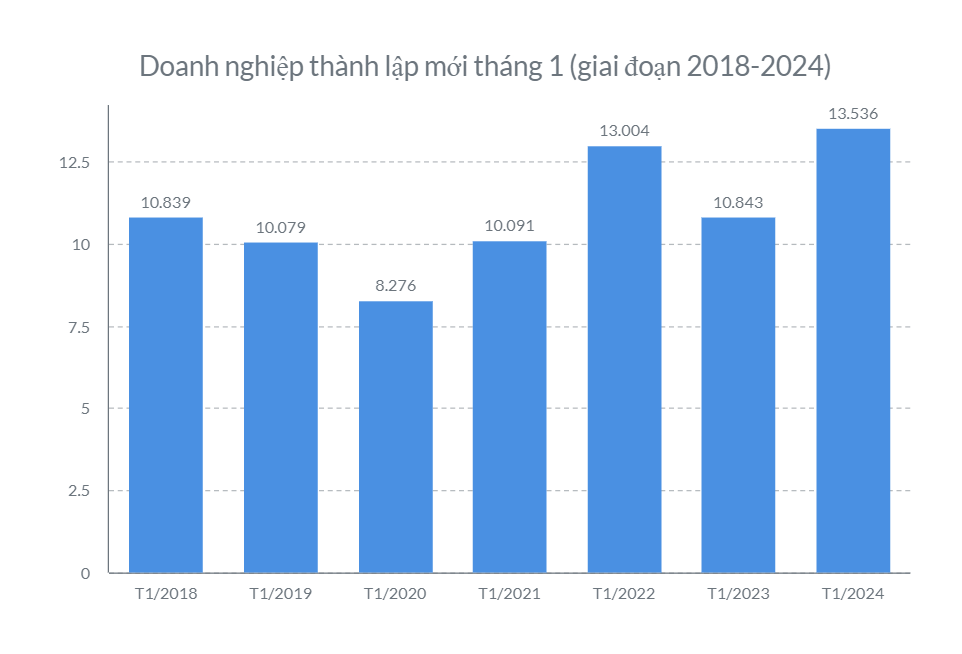 Doanh nghiệp thành lập mới tháng 1/2024 tăng mạnh - Ảnh 1