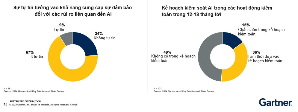 8-ke-hoach-kiem-soat-ai-trong-cac-hoat-dong-kiem-toan-trong-12-18-thang-toi.-nguon-gartner.png