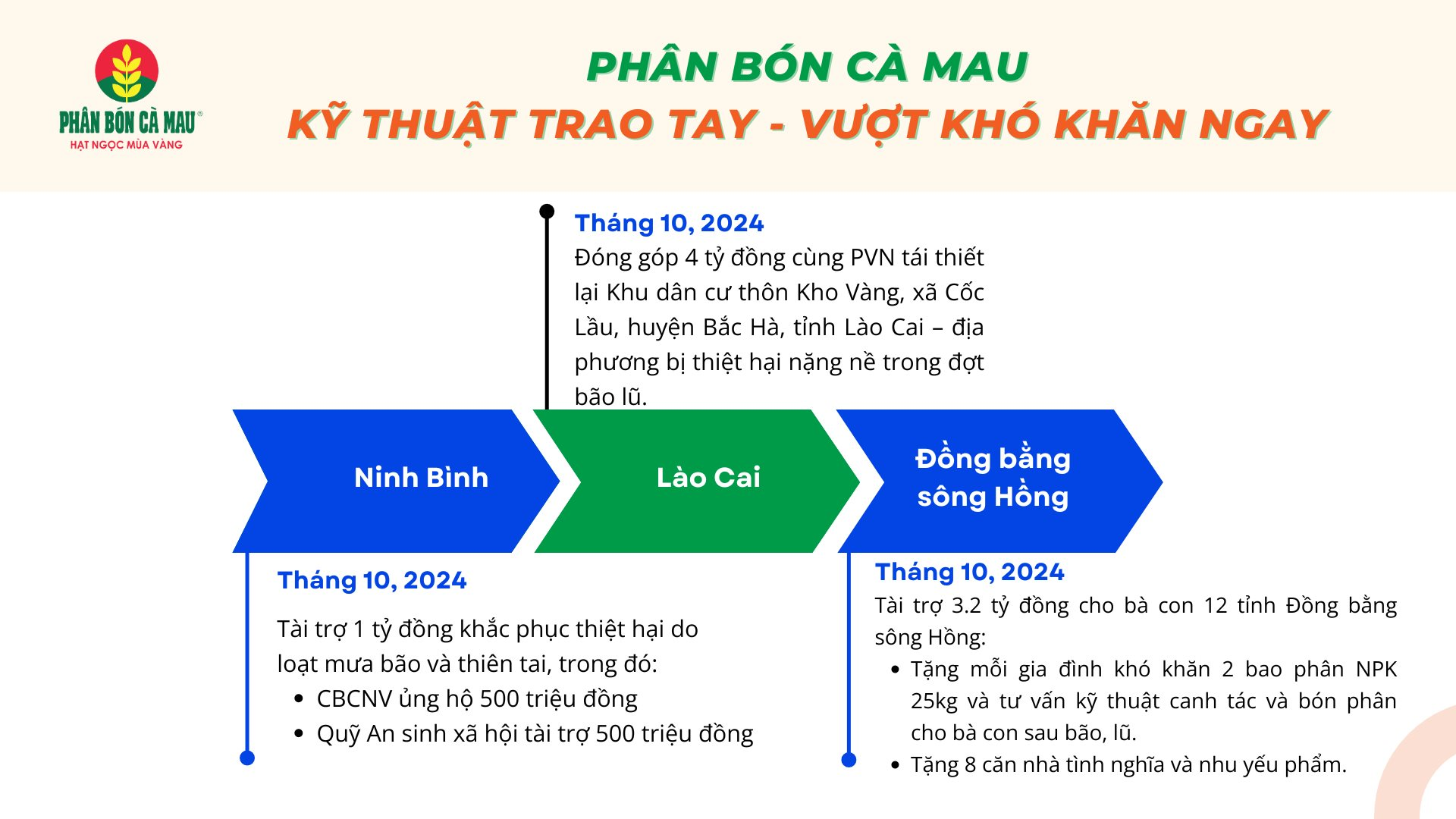 chuoi-su-kien-dong-hanh-cung-ba-con-mien-bac-khac-phuc-hau-qua-sau-bao-lu-cua-phan-bon-ca-mau.png