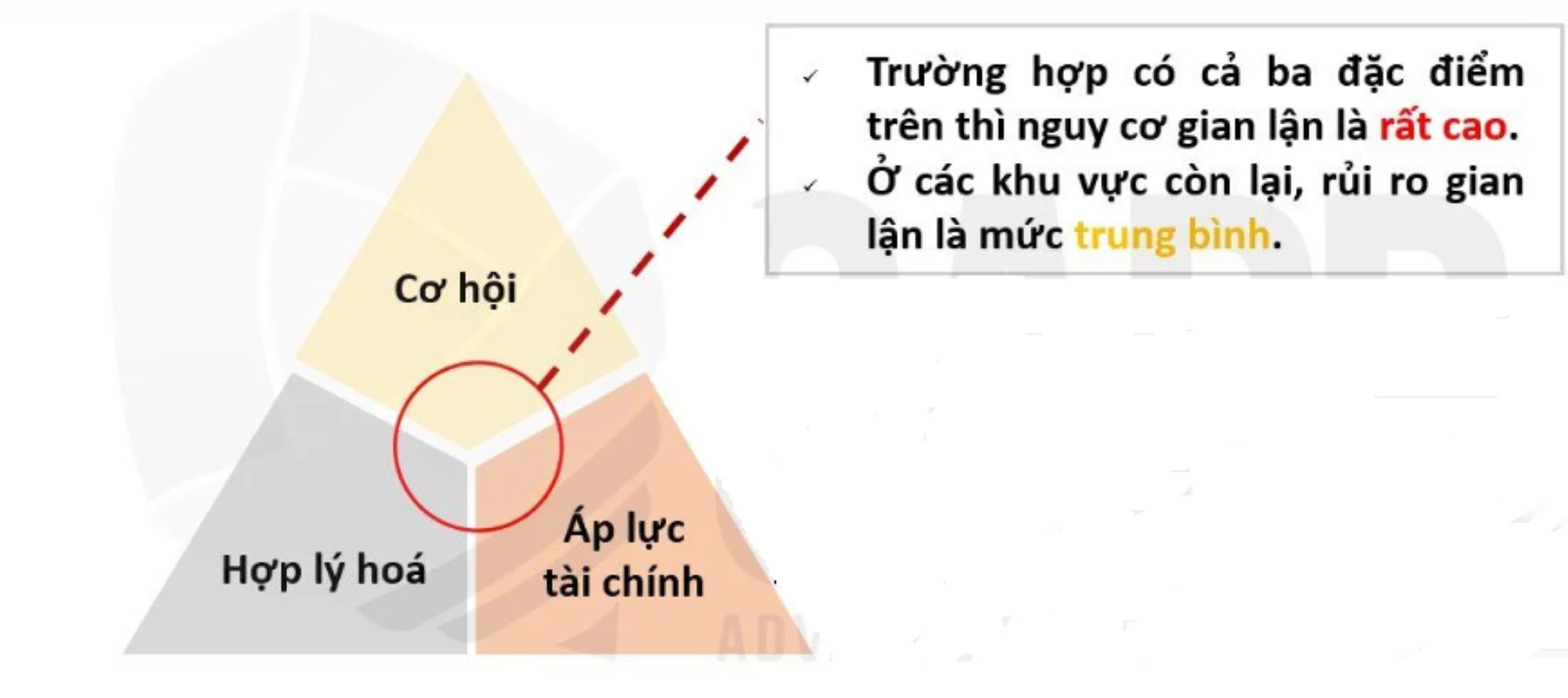 8-mo-hinh-tam-giac-gian-lan-nghien-cuu-ve-ba-dac-diem-cua-gian-lan-co-hoi-hop-ly-hoa-va-ap-luc-tai-chinh.png