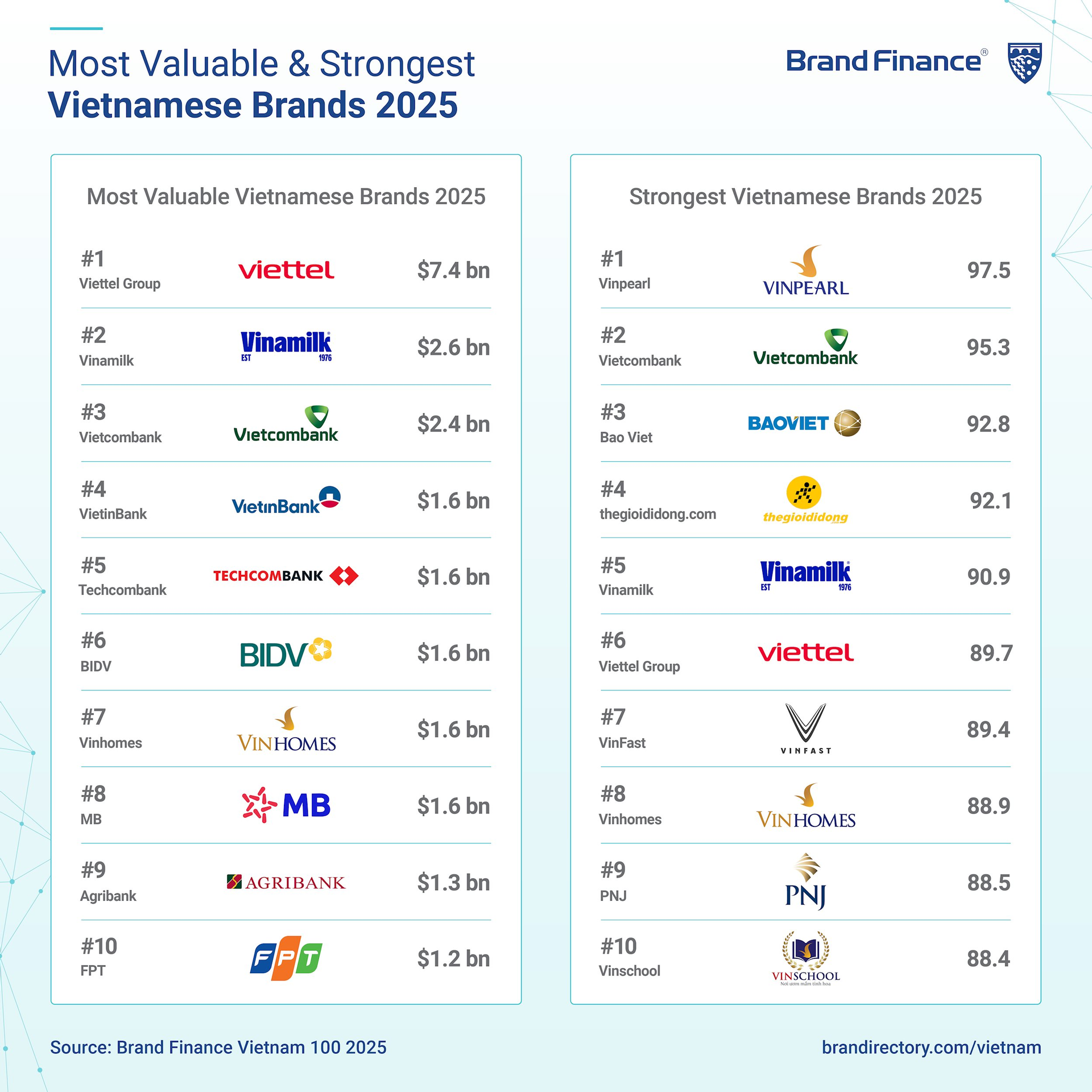 vcb-la-ngan-hang-co-gia-tri-thuong-hieu-lon-nhat_brand-finance-1-.png