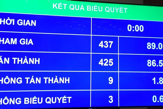 Quốc hội thông qua Nghị quyết về dự toán ngân sách nhà nước 2018