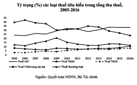 Tăng thuế giá trị gia tăng  sẽ kéo theo nhiều hệ lụy