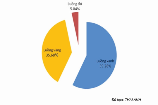 Thời gian thông quan giảm mạnh nhờ áp dụng phương pháp quản lý rủi ro