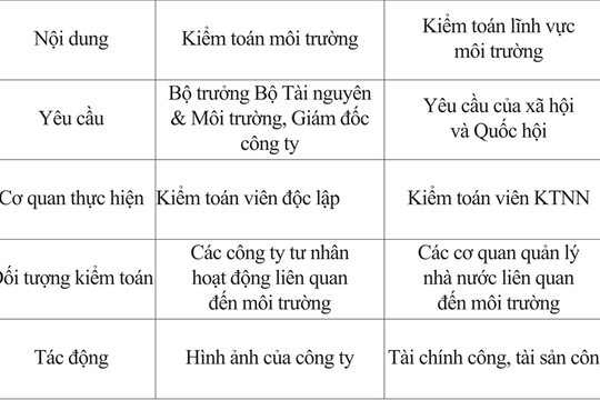 Phân biệt kiểm toán lĩnh vực môi trường với kiểm toán môi trường