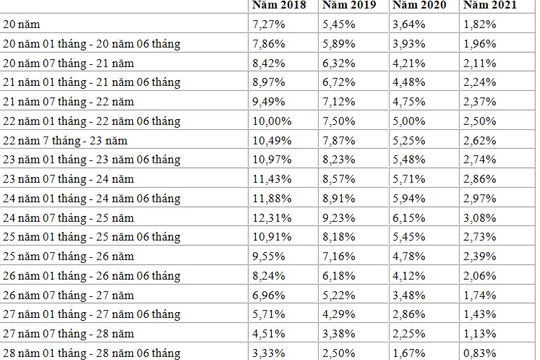 Điều chỉnh lương hưu đối với lao động nữ nghỉ hưu từ 2018-2021