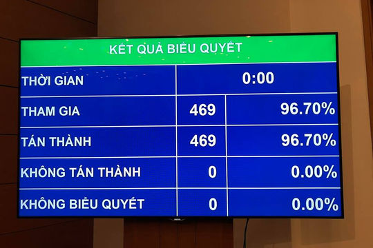 Quốc hội phê chuẩn Hiệp định CPTPP cùng các văn kiện liên quan