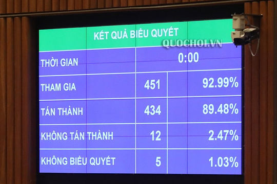 Quốc hội thông qua Nghị quyết điều chỉnh kế hoạch đầu tư công trung hạn giai đoạn 2016-2020