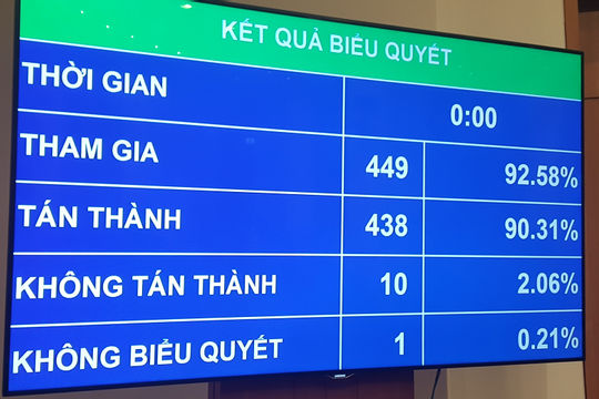 Quốc hội thông qua Nghị quyết về phân bổ ngân sách trung ương năm 2019