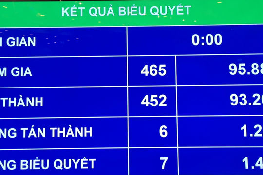 Quốc hội thông qua Luật Phòng, chống tham nhũng (sửa đổi)