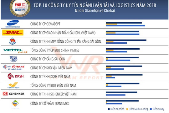 Công bố 10 công ty uy tín ngành Vận tải và Logistics năm 2018 Công bố 10 công ty uy tín ngành Vận tải và Logistics năm 2018