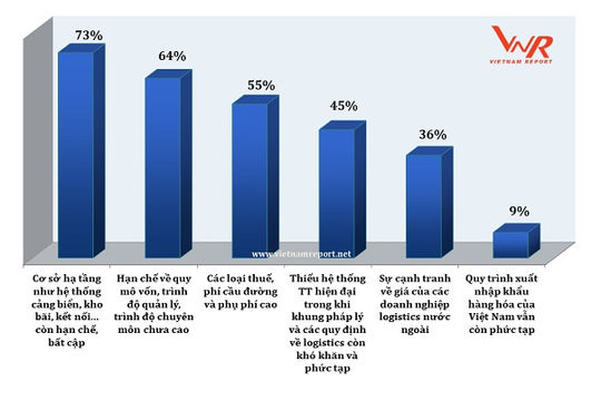 Ngành vận tải và logistics giàu tiềm năng tăng trưởng