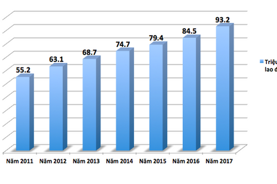 Năng suất lao động tăng, vẫn thua kém nhiều nước ASEAN