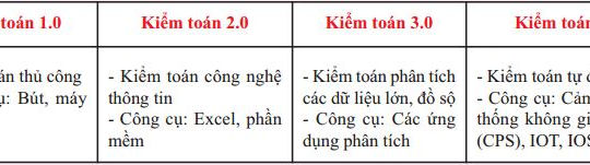 Kiểm toán 4.0 và những thay đổi lớn từ một cuộc cách mạng