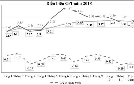Thành công kép của kinh tế năm 2018 sẽ là một thách thức cho năm 2019