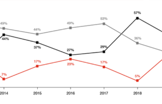 PwC: Doanh nhân toàn cầu bi quan về triển vọng kinh tế 2019 PwC: Doanh nhân toàn cầu bi quan về triển vọng kinh tế 2019