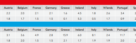 Khảo sát điều kiện kinh tế toàn cầu quý IV/2018: Chỉ số niềm tin năm 2018 biến động mạnh và triển vọng năm 2019 không chắc chắn