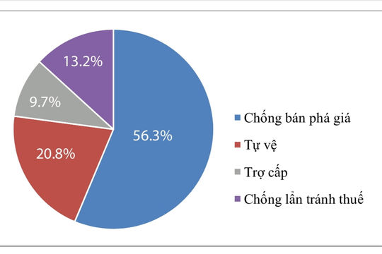 Ngăn nguy cơ gia tăng điều tra phòng vệ thương mại với hàng hóa xuất khẩu của Việt Nam