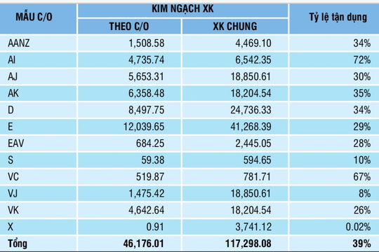 Đẩy mạnh xuất khẩu nhờ tận dụng chứng nhận xuất xứ hàng hóa ưu đãi Đẩy mạnh xuất khẩu nhờ tận dụng chứng nhận xuất xứ hàng hóa ưu đãi