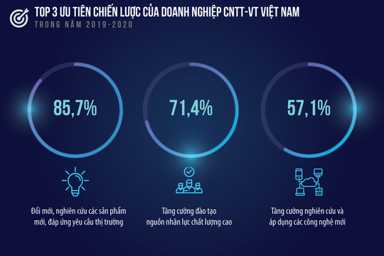 Doanh nghiệp công nghệ thông tin - viễn thông tiếp đà tăng trưởng