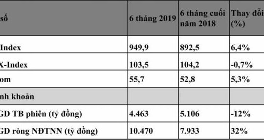 Thị trường chứng khoán sẽ có diễn biến tích cực hơn trong 6 tháng cuối năm Thị trường chứng khoán sẽ có diễn biến tích cực hơn trong 6 tháng cuối năm
