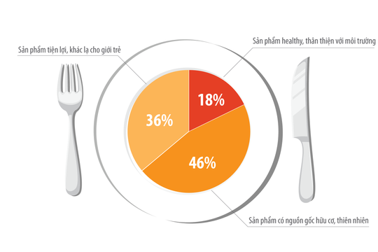 Doanh nghiệp thực phẩm- đồ uống cần thích ứng với xu hướng tiêu dùng mới