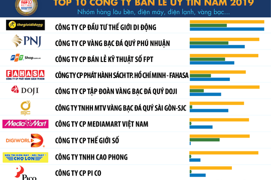 Xếp hạng Top 10 công ty bán lẻ uy tín nhất Việt Nam