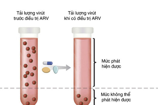 Khởi động chiến dịch K=K: Không phát hiện = Không lây truyền
