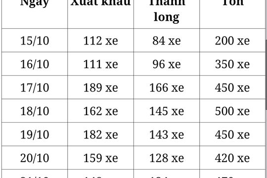 Xuất khẩu nông sản, trái cây sang thị trường Trung Quốc đang gặp khó