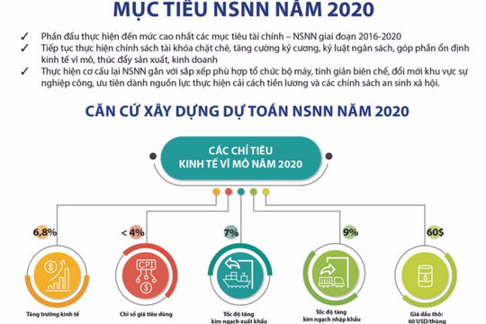 Năm 2020, dự toán thu tăng 7,2% so với dự toán năm 2019