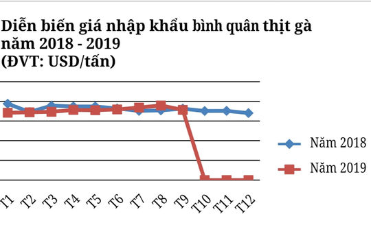 Nhập khẩu có tác động mạnh tới giá thịt gà và nguồn cung trong nước?