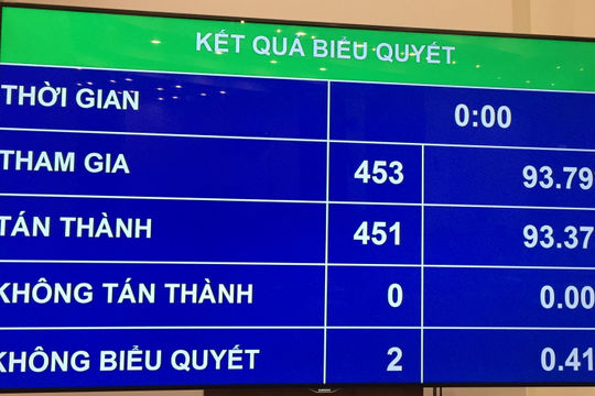 93,37% đại biểu Quốc hội biểu quyết thông qua Nghị quyết về dự toán NSNN năm 2020
