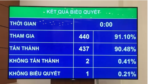 Quốc hội thông qua Nghị quyết về phân bổ ngân sách trung ương năm 2020 Quốc hội thông qua Nghị quyết về phân bổ ngân sách trung ương năm 2020