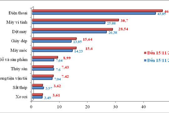 Xuất nhập khẩu nửa đầu tháng 11: Nhập siêu 26 triệu USD