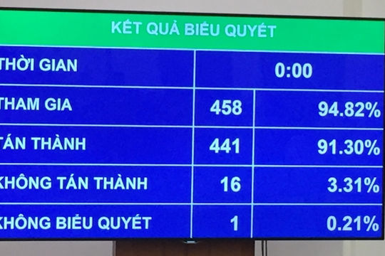 Quốc hội đồng ý xoá 16.357 tỷ đồng nợ thuế
