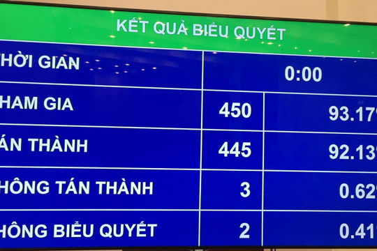 Quốc hội thông qua Luật Chứng khoán (sửa đổi): Chưa sáp nhập 2 sở giao dịch chứng khoán