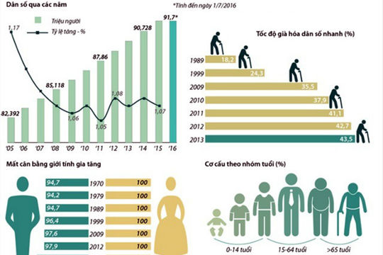 Chiến lược dân số Việt Nam đến năm 2030