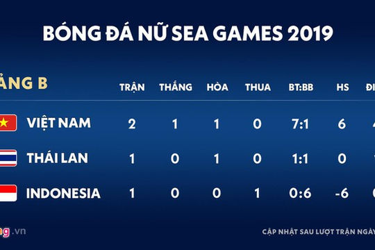 Đội tuyển nữ Việt Nam vào bán kết SEA Games 30