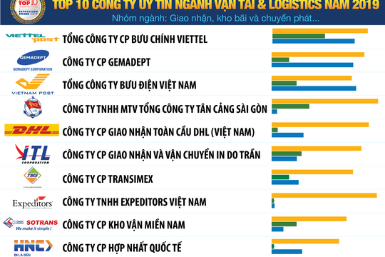 Xếp hạng doanh nghiệp ngành vận tải và logistics: Lộ diện nhiều thách thức trong cạnh tranh