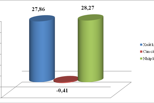 Kim ngạch xuất nhập khẩu nhích lên, Việt Nam tiếp tục nhập siêu