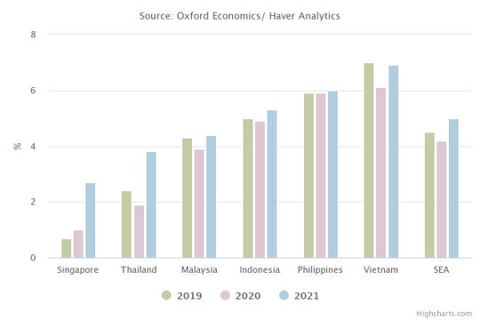ICAEW: Dự đoán GDP Đông Nam Á năm 2020 giảm