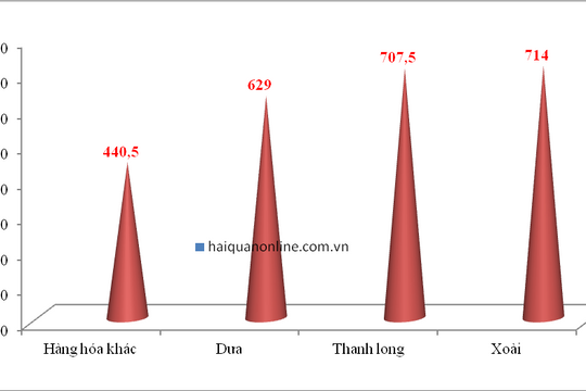 Lào Cai tiếp tục đưa nhiều giải pháp đảm bảo xuất nhập khẩu ít nhất 4 tỷ USD