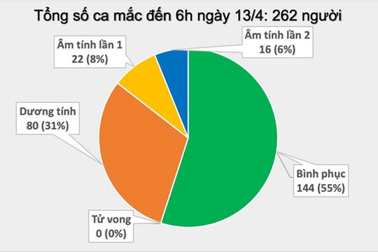 13/4: Việt Nam thêm 2 ca mắc Covid-19, tiềm ẩn nhiều ổ dịch không xác đinh được F0 13/4: Việt Nam thêm 2 ca mắc Covid-19, tiềm ẩn nhiều ổ dịch không xác đinh được F0