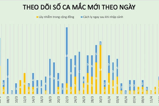 Sáng 14/4, không thêm ca nhiễm Covid-19 Sáng 14/4, không thêm ca nhiễm Covid-19