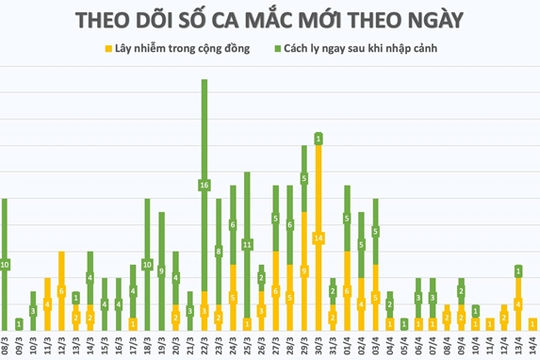 Việt Nam có thêm 14 ca được chữa khỏi Covid-19 Việt Nam có thêm 14 ca được chữa khỏi Covid-19
