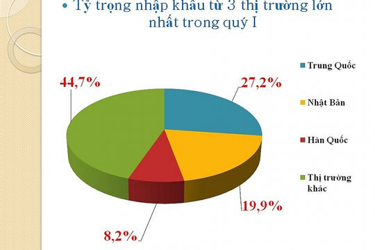 Chi gần 60 tỷ USD, Việt Nam nhập khẩu hàng hóa gì chủ yếu? Chi gần 60 tỷ USD, Việt Nam nhập khẩu hàng hóa gì chủ yếu?