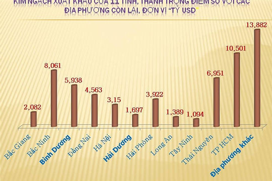 Địa phương đầu tiên xuất khẩu 10 tỷ USD trong năm