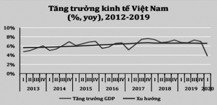 Hậu Covid-19, kinh tế Việt Nam mất bao lâu để hồi phục?