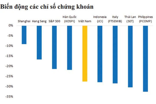 Thị trường chứng khoán quý II: Niềm tin từ những quyết sách